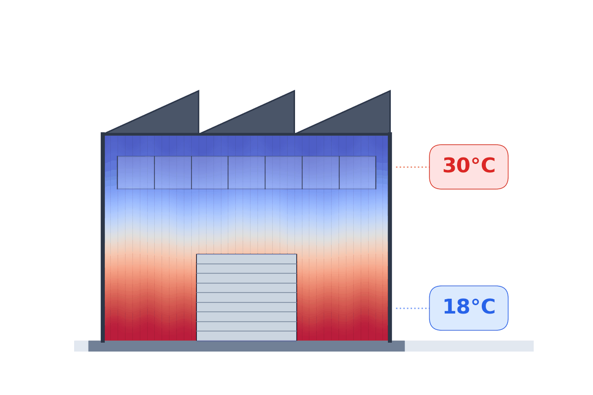 L'air chaud monte au plafond — stratification thermique